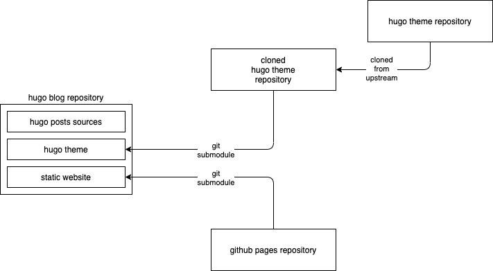 Hugo repositories setup